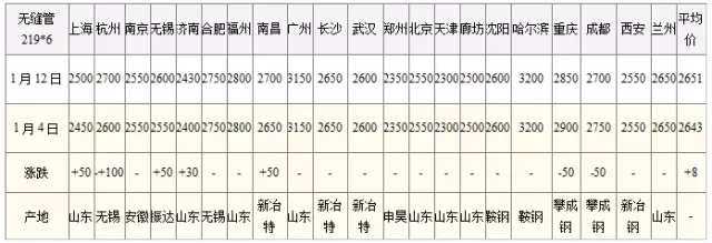 全國21個城市無縫鋼管價格匯總