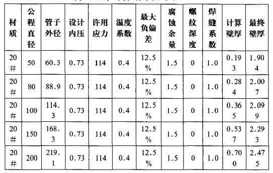 06Cr19Ni10材質壁厚計算結果