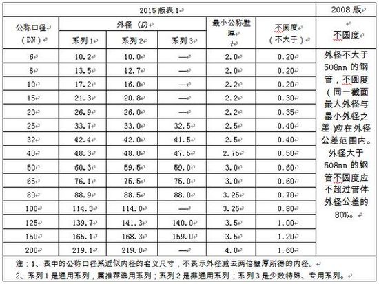 選用好鋼管，關(guān)注新標(biāo)準(zhǔn)！