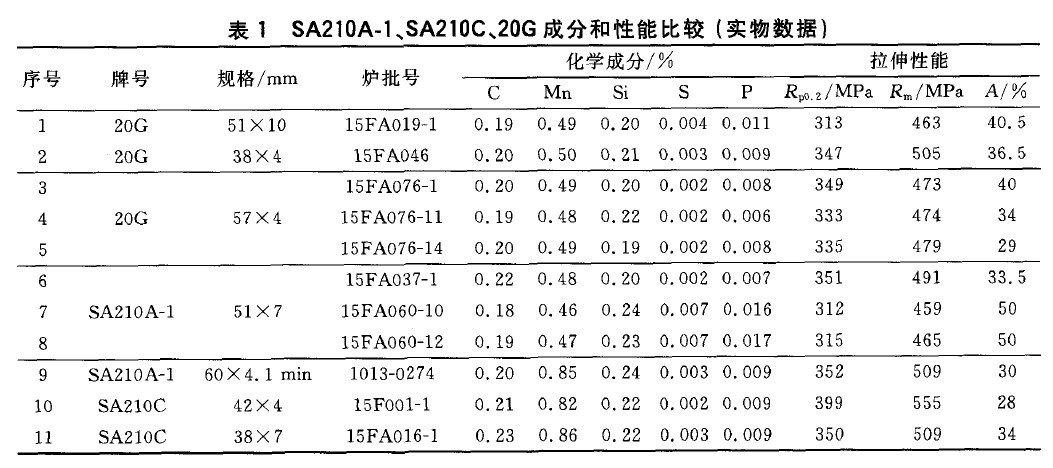 SA210A-1、SA210C、20G成分和性能比較(實物數(shù)據(jù))