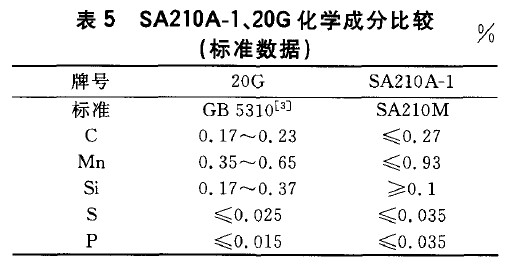 SA210A-1、20G化學(xué)成分比較(標(biāo)準(zhǔn)數(shù)據(jù))