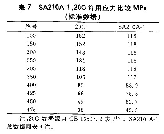 SA210A-1、20G許用應(yīng)力比較MPa(標(biāo)準(zhǔn)數(shù)據(jù))