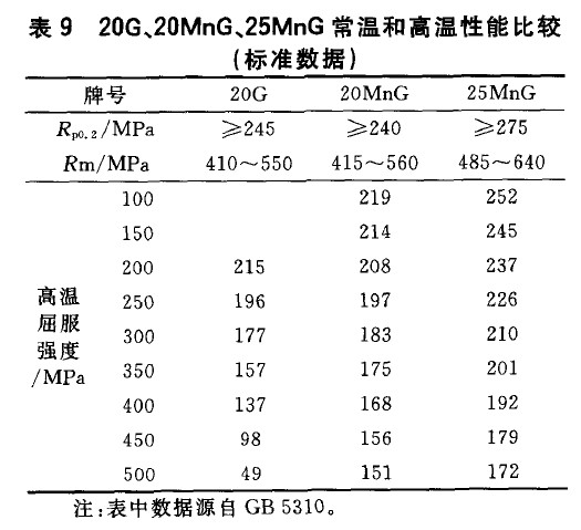 20G、20MnG、25MnG常溫和高溫性能比較(標(biāo)準(zhǔn)數(shù)據(jù))