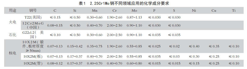 2.25Cr1Mo 鋼不同領域應用的化學成分要求