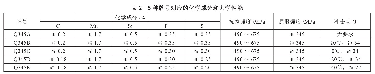 Q345鋼的化學(xué)成分和力學(xué)性能對(duì)照表