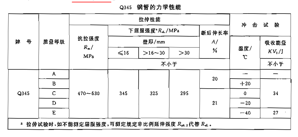 Q345無(wú)縫鋼管力學(xué)性能